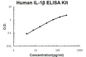 Human IL-1 beta PicoKine ELISA Kit standard curve (IL-1 beta ELISA 试剂盒)