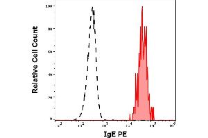 Separation of human basophils (red-filled) from lymphocytes (black-dashed) in flow cytometry analysis (surface staining) of human peripheral whole blood stained using anti-human IgE (4H10) PE antibody (concentration in sample 3 μg/mL). (IgE 抗体  (PE))
