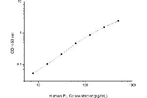 Typical standard curve (PNLIP ELISA 试剂盒)