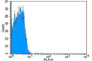 Flow Cytometry (FACS) image for Mouse IgG2b isotype control (APC) (ABIN2145340)