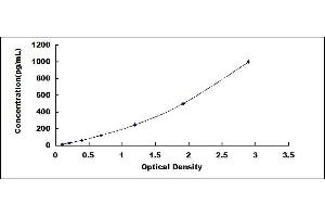 Typical standard curve (CXCL9 ELISA 试剂盒)