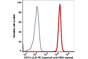 Flow Cytometry (FACS) image for anti-Integrin, alpha X (Complement Component 3 Receptor 4 Subunit) (ITGAX) antibody (PE-Cy5) (ABIN7076873)