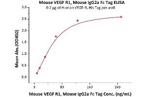 ELISA image for Fms-Related tyrosine Kinase 1 (VEGFR1) (FLT1) (AA 23-759) (Active) protein (Fc Tag) (ABIN6253654)