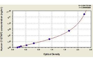 Typical standard curve (C1QTNF2 ELISA 试剂盒)