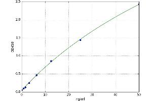 A typical standard curve
