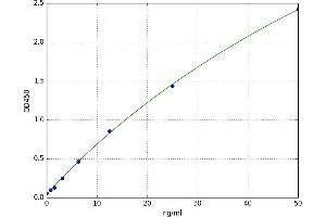 A typical standard curve (Claudin 16 ELISA 试剂盒)
