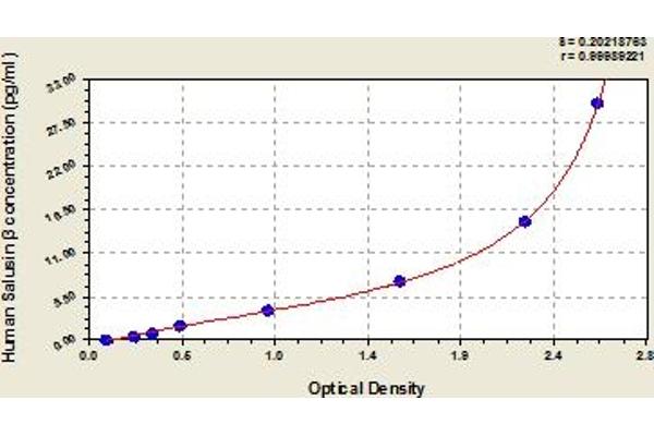 Salusin beta ELISA 试剂盒