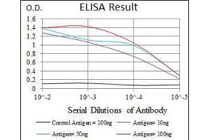 ELISA image for anti-Spleen Focus Forming Virus (SFFV) Proviral Integration Oncogene Spi1 (SPI1) (AA 124-271) antibody (ABIN969415)