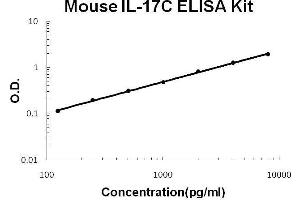 Mouse IL-17C PicoKine ELISA Kit standard curve (IL17C ELISA 试剂盒)