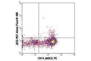 Flow Cytometry (FACS) image for anti-Interleukin 10 (IL10) antibody (Alexa Fluor 488) (ABIN2657533) (IL-10 抗体  (Alexa Fluor 488))