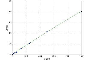 A typical standard curve (NPPA ELISA 试剂盒)