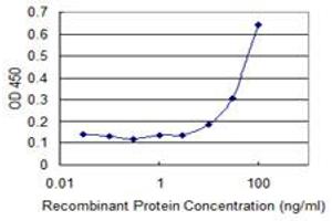 ELISA image for anti-Corticotropin Releasing Hormone Binding Protein (CRHBP) (AA 1-322) antibody (ABIN514598)