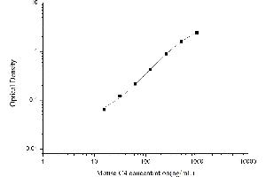 Typical standard curve (Complement C4 ELISA 试剂盒)