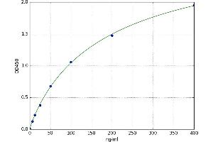 A typical standard curve (GAD Ab ELISA 试剂盒)