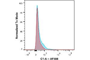 Flow-cytometry using anti-IL-2R antibody Daclizumab   Rhesus monkey lymphocytes were stained with an isotype control (red) or the rabbit-chimeric version of Daclizumab (blue) at a concentration of 1 µg/ml for 30 mins at RT. (Recombinant IL2RA (Daclizumab Biosimilar) 抗体)
