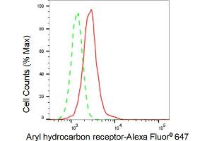 Flow cytometric analysis of Aryl hydrocarbon receptor expression in HepG2 cells using Aryl hydrocarbon receptor antibody (ABIN7797656), 1:2,000). (Recombinant Aryl Hydrocarbon Receptor 抗体)