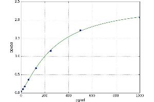 Interleukin 29 (IL29) ELISA Kit