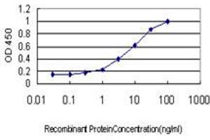 ELISA image for anti-AXL Receptor tyrosine Kinase (AXL) (AA 30-140) antibody (ABIN560017)