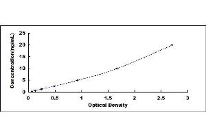 Typical standard curve (PF4 ELISA 试剂盒)