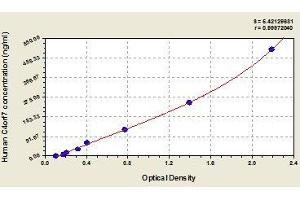 Typical standard curve (FDCSP ELISA 试剂盒)