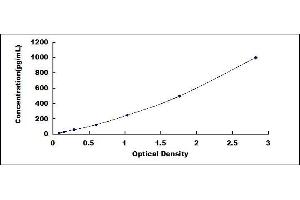 Typical standard curve (CD40 ELISA 试剂盒)