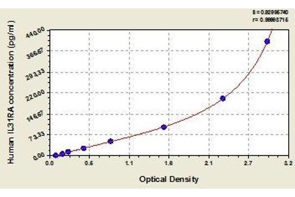 IL31RA ELISA 试剂盒