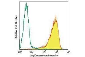 Flow Cytometry (FACS) image for anti-CD69 (CD69) antibody (Pacific Blue) (ABIN2662305) (CD69 抗体  (Pacific Blue))