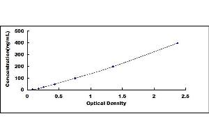 Typical standard curve (ORM1 ELISA 试剂盒)