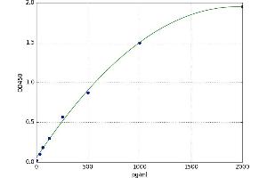 A typical standard curve (PDGF-AA Homodimer ELISA 试剂盒)