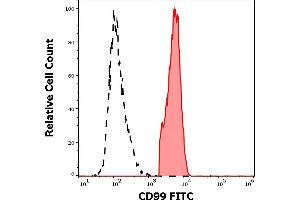 Separation of human CD99 positive lymphocytes (red-filled) from neutrophil granulocytes (black-dashed) in flow cytometry analysis (surface staining) of human peripheral whole blood stained using anti-human CD99 (3B2/TA8) FITC antibody (4 μL reagent / 100 μL of peripheral whole blood). (CD99 抗体  (FITC))