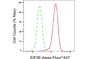 Flow cytometric analysis of EIF3E expression in HeLa cells using EIF3E antibody (ABIN7798519), 1:2,000). (Recombinant EIF3E 抗体)