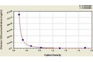 Typical Standard Curve (CD4 ELISA 试剂盒)