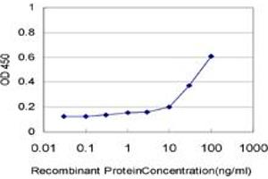 Detection limit for recombinant GST tagged ZNF215 is approximately 3ng/ml as a capture antibody. (ZNF215 抗体  (AA 1-304))