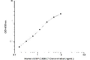 Typical standard curve (MBL2 ELISA 试剂盒)