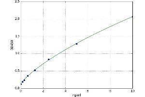 A typical standard curve (HYOU1 ELISA 试剂盒)