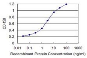 ELISA image for anti-Calmodulin-Like 5 (CALML5) (AA 1-147) antibody (ABIN599566) (CALML5 抗体  (AA 1-147))