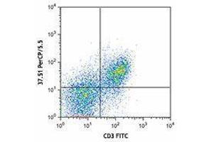 Flow Cytometry (FACS) image for anti-CD28 (CD28) antibody (PerCP-Cy5.5) (ABIN2660334) (CD28 抗体  (PerCP-Cy5.5))