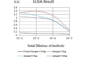Black line: Control Antigen (100 ng),Purple line: Antigen (10 ng), Blue line: Antigen (50 ng), Red line:Antigen (100 ng) (CD5 抗体  (AA 25-372))
