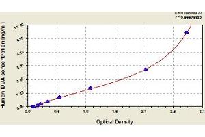 Typical Standard Curve (IDUA ELISA 试剂盒)
