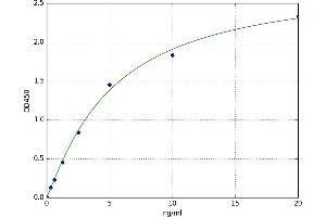 A typical standard curve (CD73 ELISA 试剂盒)