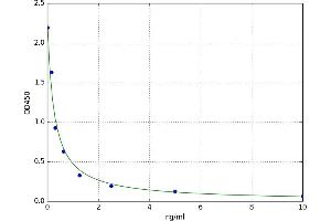 A typical standard curve (Secretin ELISA 试剂盒)