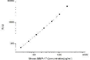 Typical standard curve (MMP17 CLIA Kit)