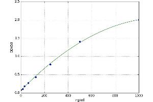 A typical standard curve