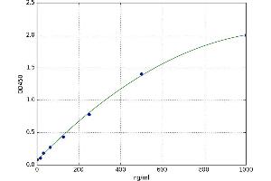 A typical standard curve (Complement Factor H ELISA 试剂盒)