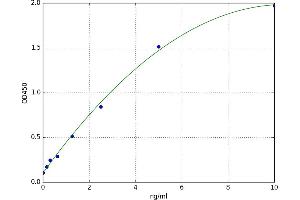 A typical standard curve (CD320 ELISA 试剂盒)
