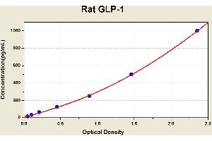 Glucagon-like peptide 1 (GLP-1) ELISA Kit