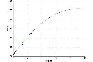 A typical standard curve (MTX2 ELISA 试剂盒)