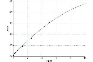 A typical standard curve (AHCY ELISA 试剂盒)