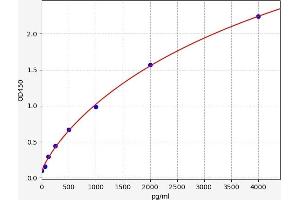 Typical standard curve (SNRPF ELISA 试剂盒)