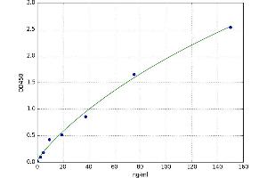 A typical standard curve